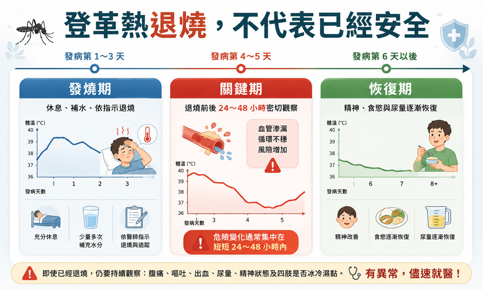 登革熱治療