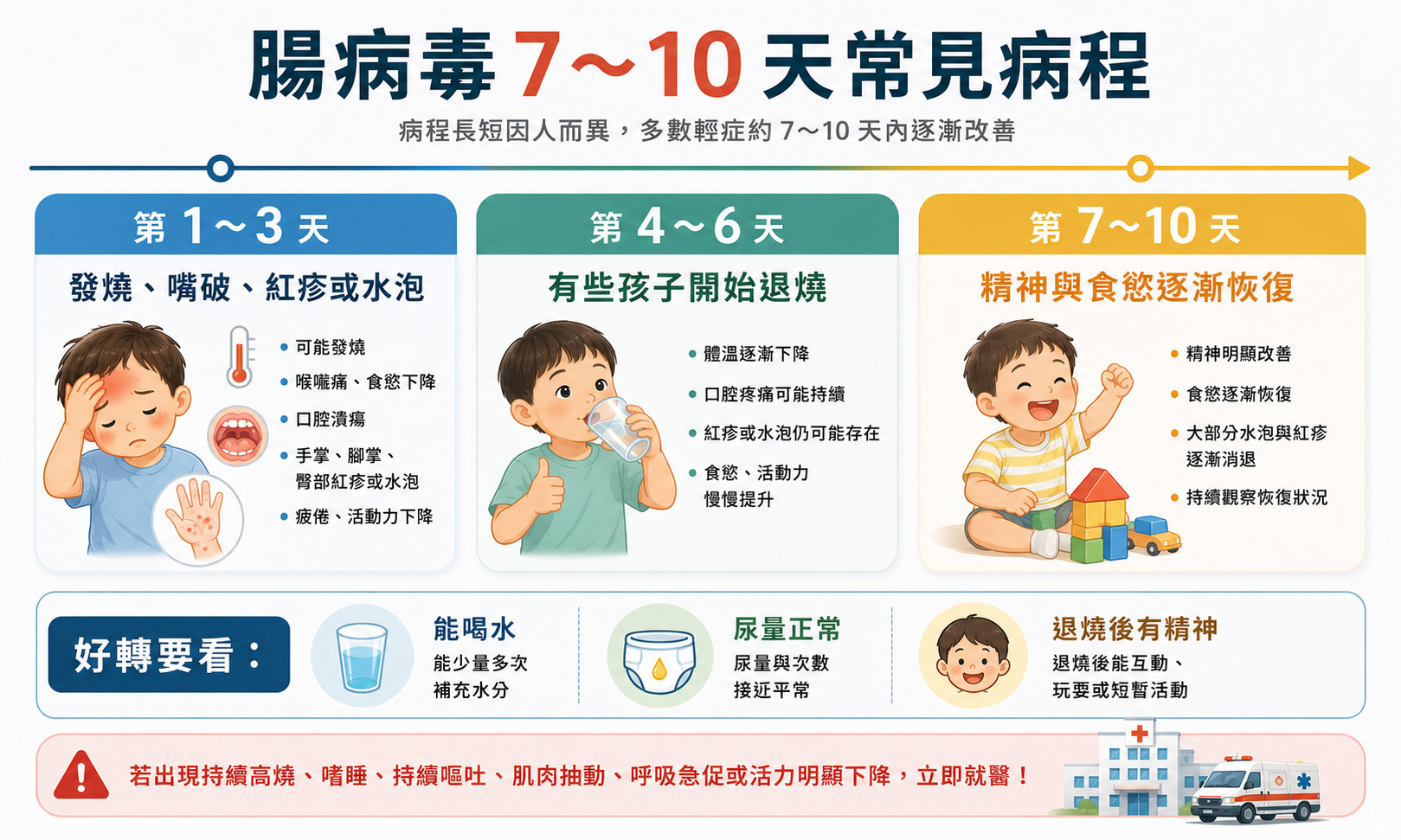 腸病毒多久會好
